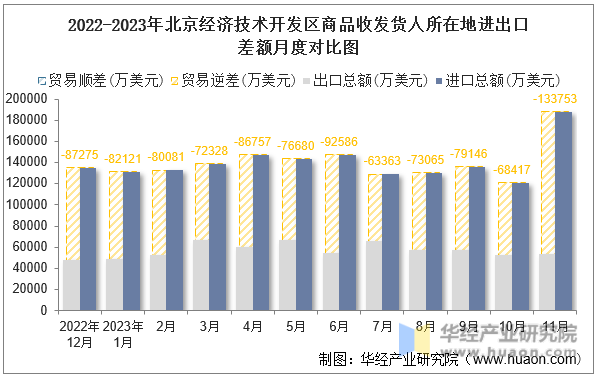 2022-2023年北京经济技术开发区商品收发货人所在地进出口差额月度对比图