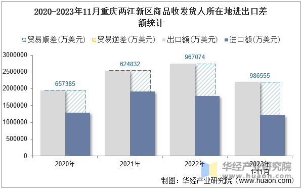 2020-2023年11月重庆两江新区商品收发货人所在地进出口差额统计