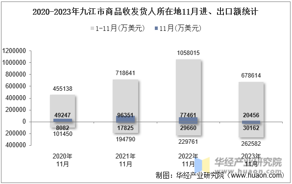 2020-2023年九江市商品收发货人所在地11月进、出口额统计