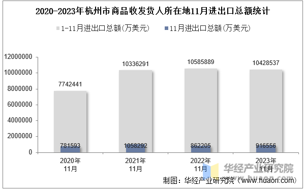 2020-2023年杭州市商品收发货人所在地11月进出口总额统计
