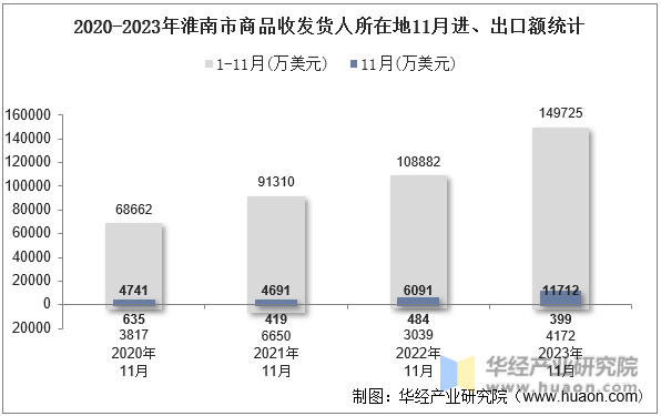 2020-2023年淮南市商品收发货人所在地11月进、出口额统计