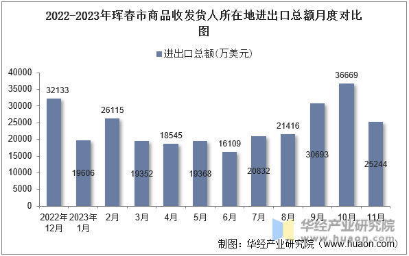 2022-2023年珲春市商品收发货人所在地进出口总额月度对比图