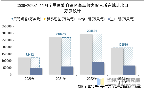 2020-2023年11月宁夏回族自治区商品收发货人所在地进出口差额统计