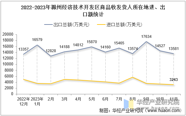 2022-2023年滁州经济技术开发区商品收发货人所在地进、出口额统计