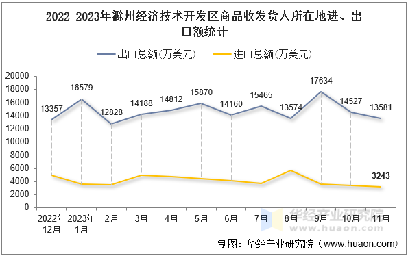 2022-2023年滁州经济技术开发区商品收发货人所在地进、出口额统计