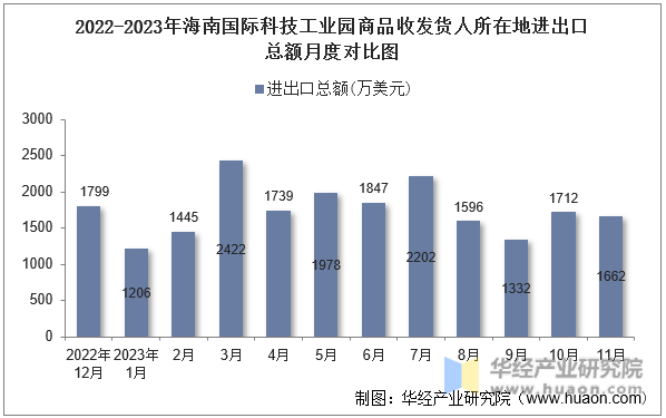 2022-2023年海南国际科技工业园商品收发货人所在地进出口总额月度对比图