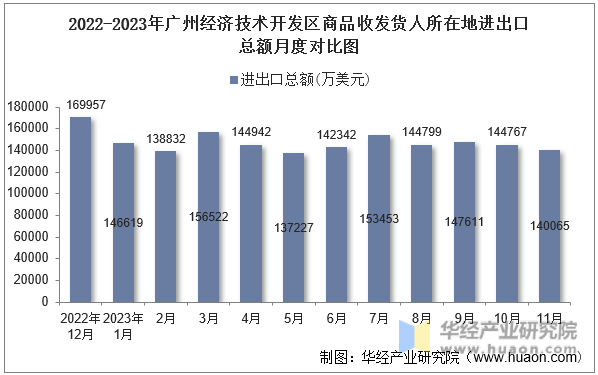 2022-2023年广州经济技术开发区商品收发货人所在地进出口总额月度对比图