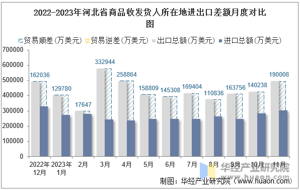 2022-2023年河北省商品收发货人所在地进出口差额月度对比图