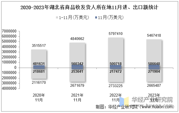 2020-2023年湖北省商品收发货人所在地11月进、出口额统计