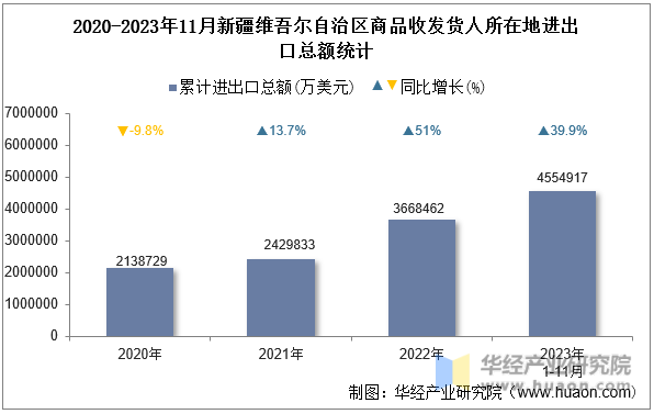 2020-2023年11月新疆维吾尔自治区商品收发货人所在地进出口总额统计