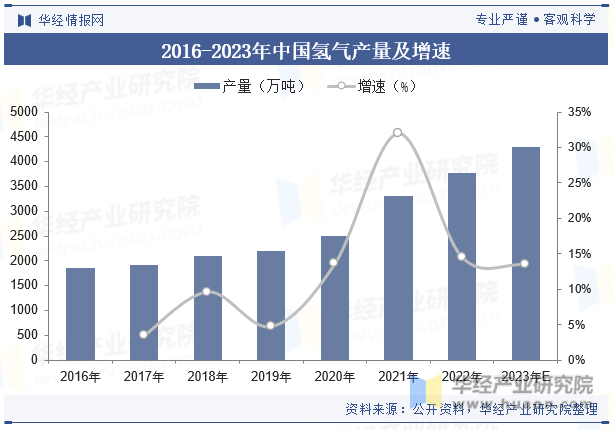 2016-2023年中国氢气产量及增速