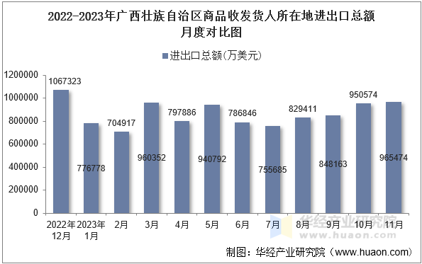 2022-2023年广西壮族自治区商品收发货人所在地进出口总额月度对比图