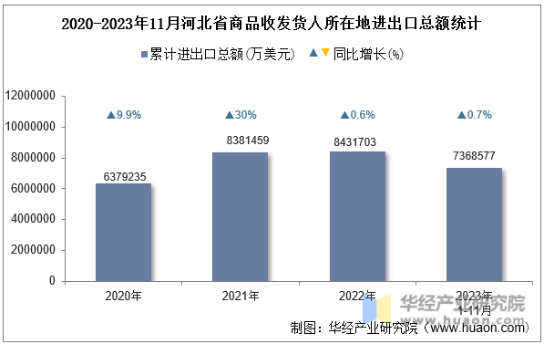 2020-2023年11月河北省商品收发货人所在地进出口总额统计