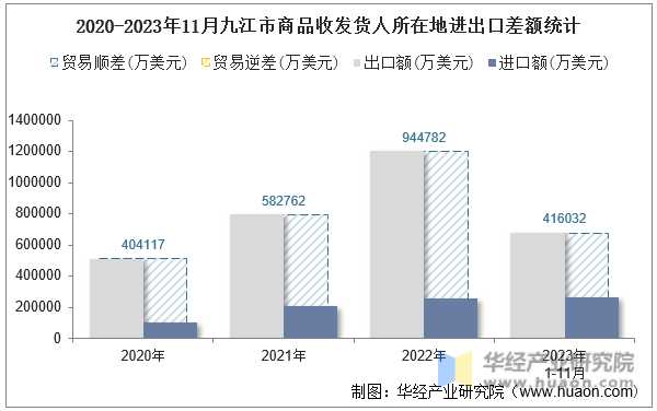 2020-2023年11月九江市商品收发货人所在地进出口差额统计
