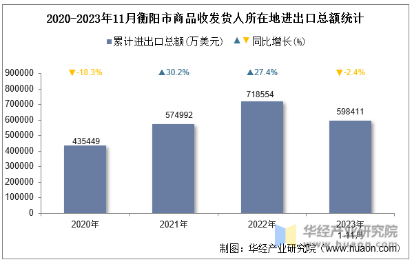 2020-2023年11月衡阳市商品收发货人所在地进出口总额统计