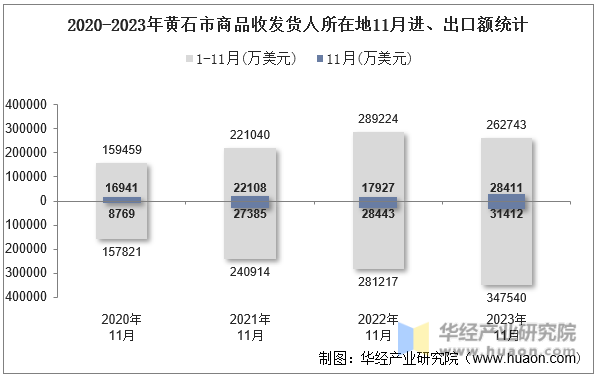 2020-2023年黄石市商品收发货人所在地11月进、出口额统计