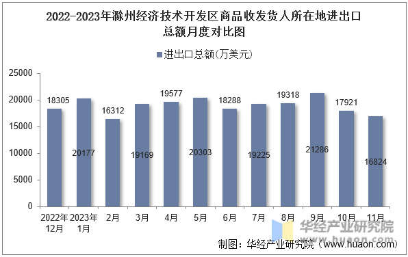 2022-2023年滁州经济技术开发区商品收发货人所在地进出口总额月度对比图