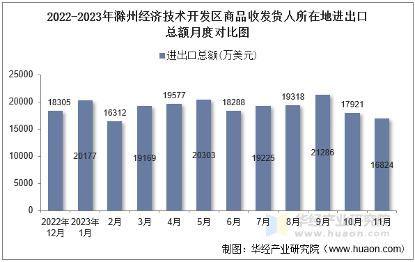 2022-2023年滁州经济技术开发区商品收发货人所在地进出口总额月度对比图