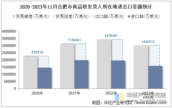 2020-2023年11月合肥市商品收发货人所在地进出口差额统计