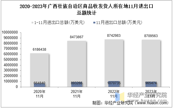 2020-2023年广西壮族自治区商品收发货人所在地11月进出口总额统计