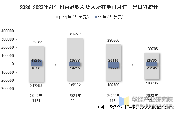 2020-2023年红河州商品收发货人所在地11月进、出口额统计