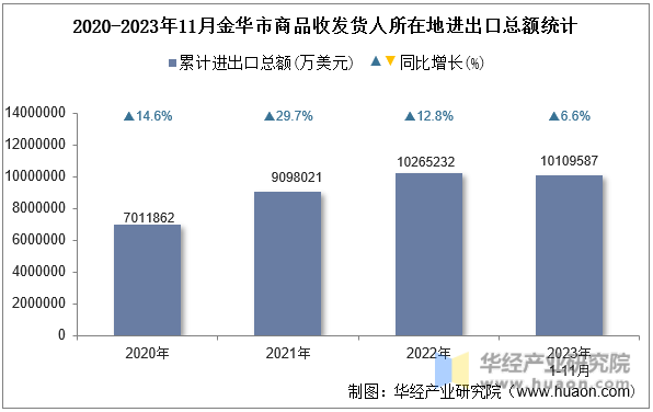 2020-2023年11月金华市商品收发货人所在地进出口总额统计