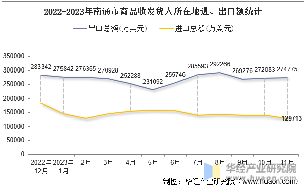 2022-2023年南通市商品收发货人所在地进、出口额统计