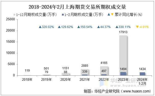 2018-2024年2月上海期货交易所期权成交量