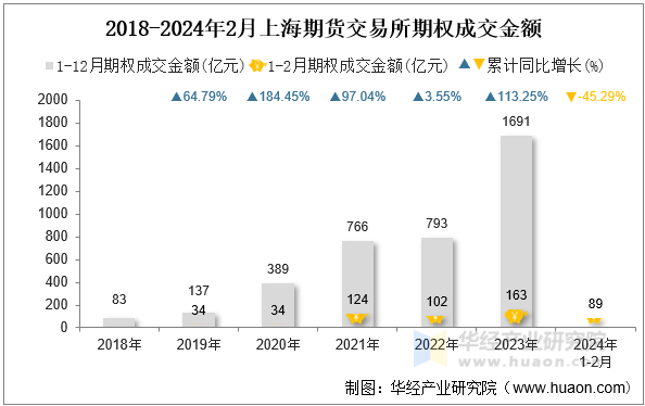 2018-2024年2月上海期货交易所期权成交金额