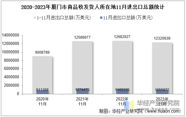 2020-2023年厦门市商品收发货人所在地11月进出口总额统计