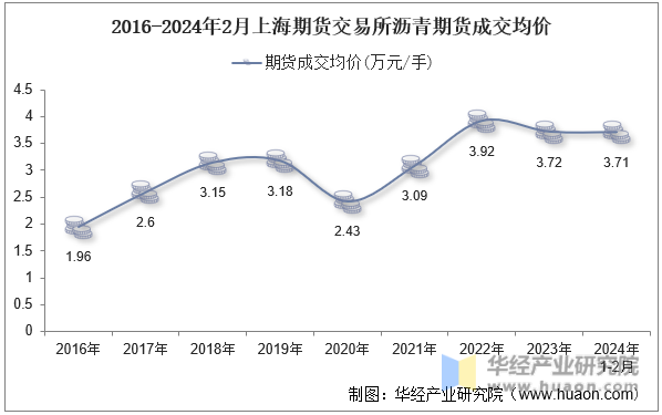 2016-2024年2月上海期货交易所沥青期货成交均价