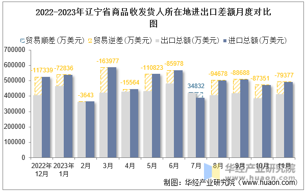 2022-2023年辽宁省商品收发货人所在地进出口差额月度对比图