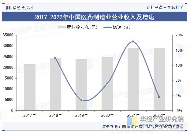 2017-2022年中国医药制造业营业收入及增速