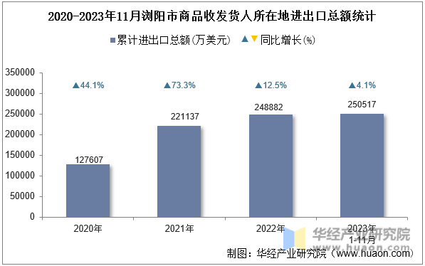 2020-2023年11月浏阳市商品收发货人所在地进出口总额统计
