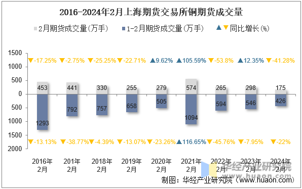 2016-2024年2月上海期货交易所铜期货成交量