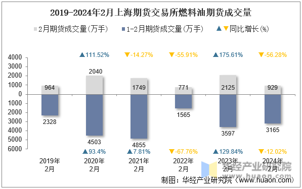 2019-2024年2月上海期货交易所燃料油期货成交量