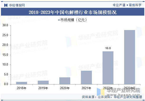 2018-2023年中国电解槽行业市场规模情况