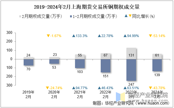 2019-2024年2月上海期货交易所铜期权成交量