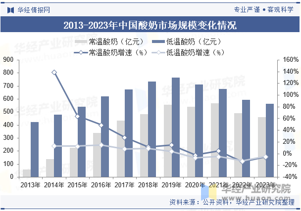 2013-2023年中国酸奶市场规模变化情况