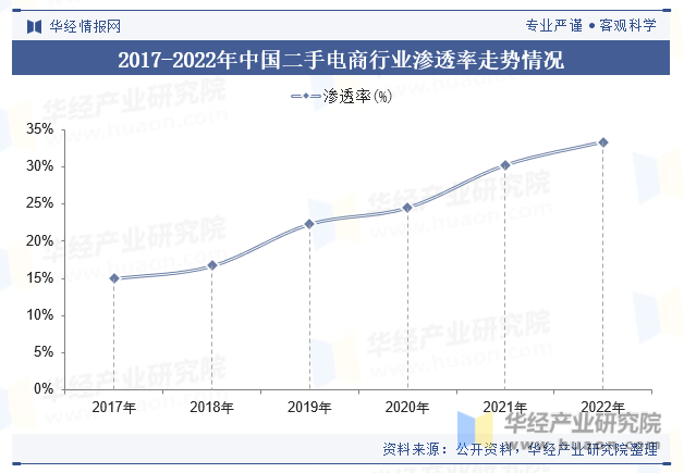 2017-2022年中国二手电商行业渗透率走势情况