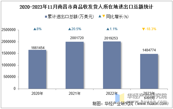 2020-2023年11月南昌市商品收发货人所在地进出口总额统计