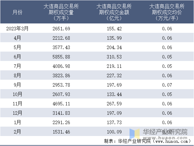 2023-2024年2月大连商品交易所期权成交情况统计表