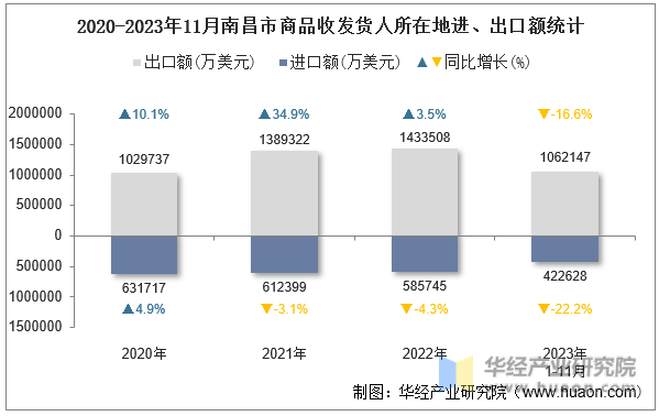2020-2023年11月南昌市商品收发货人所在地进、出口额统计