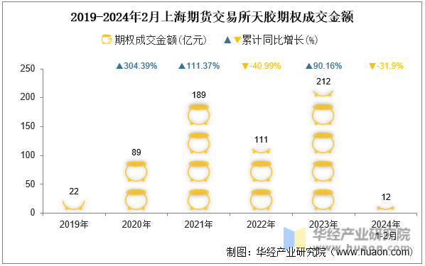 2019-2024年2月上海期货交易所天胶期权成交金额