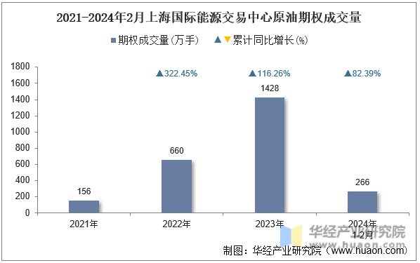 2021-2024年2月上海国际能源交易中心原油期权成交量