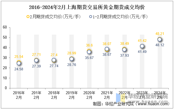 2016-2024年2月上海期货交易所黄金期货成交均价