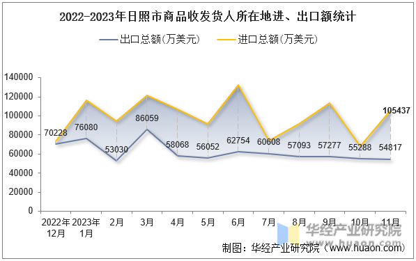 2022-2023年日照市商品收发货人所在地进、出口额统计