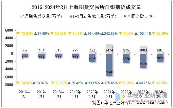 2016-2024年2月上海期货交易所白银期货成交量