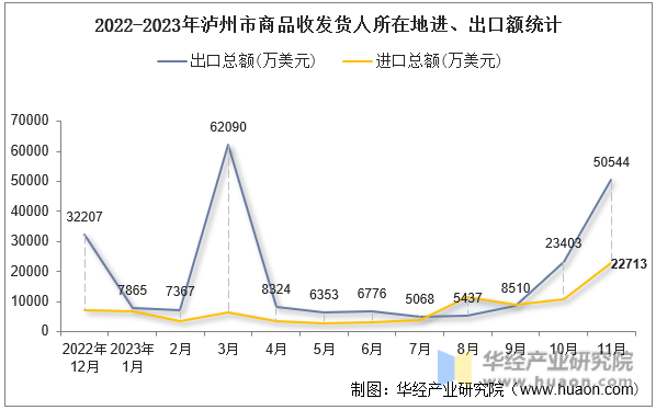 2022-2023年泸州市商品收发货人所在地进、出口额统计