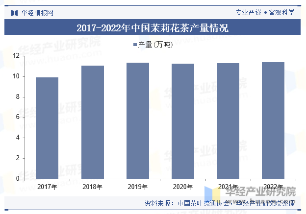 2017-2022年中国茉莉花茶产量情况